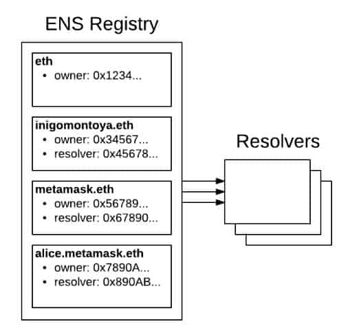 Что такое ЭНС? Объяснение службы имен Ethereum (обновлено в 2022 г.)