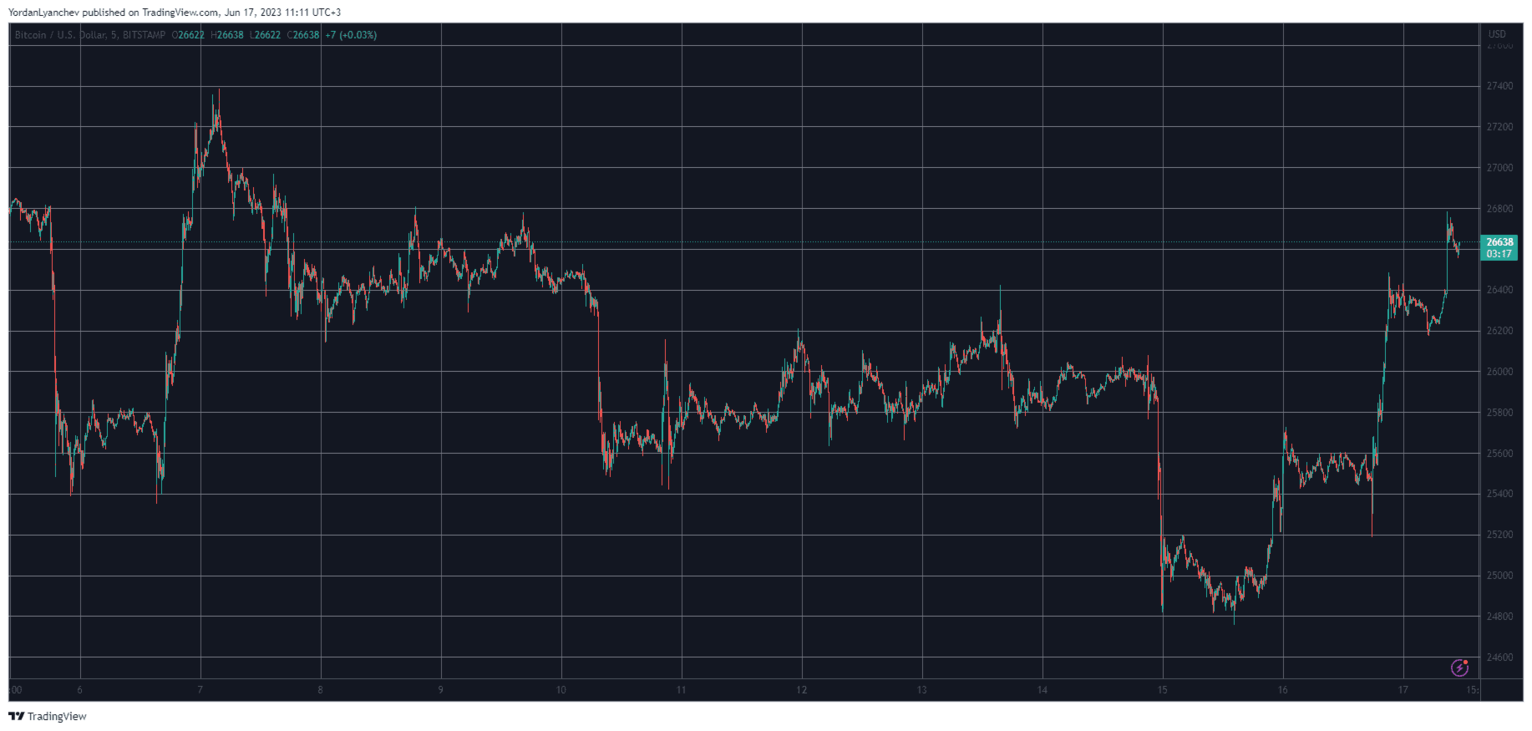 BTCUSD. Source: TradingView